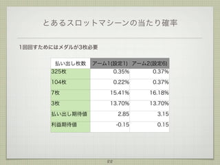 とあるスロットマシーンの当たり確率
1回回すためにはメダルが3枚必要
払い出し枚数

アーム1(設定1) アーム2(設定6)

325枚

0.35%

0.37%

104枚

0.22%

0.37%

7枚

15.41%

16.18%

3枚

13.70%

13.70%

2.85

3.15

-0.15

0.15

払い出し期待値
利益期待値

88

 