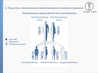 6. Пациенты с моногенными заболеваниями в семейном анамнезе.
Аутосомально-рецессивный тип наследования
Носитель мутации
(отец)

Носитель мутации
(мать)

Больной
Здоровый
Носитель мутации

Больной ребенок

Носители мутации

Здоровый ребенок

 