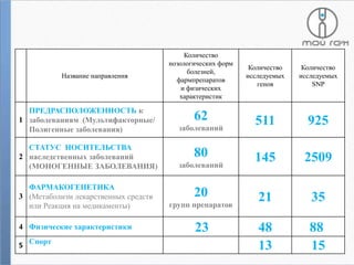 Название направления

ПРЕДРАСПОЛОЖЕННОСТЬ к
1 заболеваниям (Мультифакторные/
Полигенные заболевания)
СТАТУС НОСИТЕЛЬСТВА
2 наследственных заболеваний
(МОНОГЕННЫЕ ЗАБОЛЕВАНИЯ)
ФАРМАКОГЕНЕТИКА
3 (Метаболизм лекарственных средств
или Реакция на медикаменты)
4 Физические характеристики
5 Спорт

Количество
нозологических форм
болезней,
фармпрепаратов
и физических
характеристик

62
заболеваний

80
заболеваний

20
групп препаратов

23

Количество
исследуемых
генов

Количество
исследуемых
SNP

511

925

145

2509

21

35

48
13

88
15

 