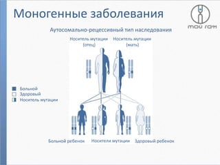 Моногенные заболевания
Аутосомально-рецессивный тип наследования
Носитель мутации
(отец)

Носитель мутации
(мать)

Больной
Здоровый
Носитель мутации

Больной ребенок

Носители мутации

Здоровый ребенок

 