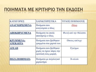 ΠΟΙΗΜΑΣΑ ΜΕ ΚΡΙΣΗΡΙΟ ΣΗΝ ΕΚΔΟ΢Η
ΚΑΣΗΓΟΡΙΕ΢

ΧΑΡΑΚΣΗΡΙ΢ΣΙΚΑ

ΣΙΣΛΟ΢ ΠΟΙΗΜΑΣΟ΢

ΑΝΑΓΝΩΡΘ΢ΜΕΝΑ

Πνηήκαηα πνπ
αλαγλώξηζε ν ίδηνο

Ιθάκη

ΑΠΟΚΗΡΤΓΜΕΝΑ

Πνηήκαηα ηα νπνία
απνθήξπμε ν ίδηνο

Φωνή από την θάλασσα

ΚΡΤΜΜΕΝΑΑΝΕΚΔΟΣΑ

Πνηήκαηα πνπ βξέζεθαλ
γξακκέλα ζηα ραξηηά ηνπ.

Όποιος απέτστε

ΑΣΕΛΗ

Πνηήκαηα πνπ βξέζεθαλ
ρσξίο λα έρνπλ πάξεη ηελ
νξηζηηθή ηνπο κνξθή.

Έγκλημα

ΠΕΖΑ ΠΟΘΗΜΑΣΑ

Πνηήκαηα κε πεδνινγηθό
ραξαθηήξα

Τα πλοία

 