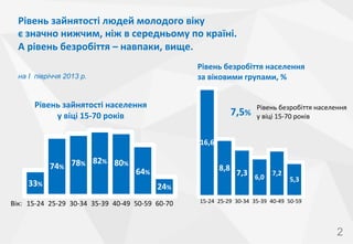 Рівень	
 зайнятості	
 людей	
 молодого	
 віку	
 	
 
є	
 значно	
 нижчим,	
 ніж	
 в	
 середньому	
 по	
 країні.	
 	
 
А	
 рівень	
 безробіття	
 –	
 навпаки,	
 вище.	
 	
 
Рівень	
 безробіття	
 населення	
 
за	
 віковими	
 групами,	
 %

на І півріччя 2013 р.

Рівень	
 зайнятості	
 населення	
 
у	
 віці	
 15-­‐70	
 років

7,5%

Рівень	
 безробіття	
 населення	
 
у	
 віці	
 15-­‐70	
 років	
 

16,6

82% 80
74% 78% 82 80%
74 78
33
33%

8,8

64
64%
24
24%

Вік: 15-­‐24 25-­‐29 30-­‐34 35-­‐39 40-­‐49 50-­‐59 60-­‐70

7,3 6,0 7,2
5,3

15-­‐24 25-­‐29 30-­‐34 35-­‐39 40-­‐49 50-­‐59

2

 