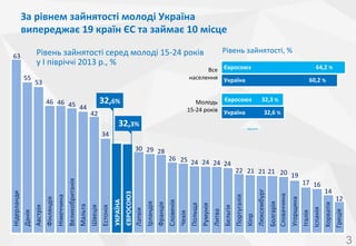 За	
 рівнем	
 зайнятості	
 молоді	
 Україна	
 	
 
випереджає	
 19	
 країн	
 ЄС	
 та	
 займає	
 10	
 місце	
 
Рівень	
 зайнятості,	
 %	
 

Рівень	
 зайнятості	
 серед	
 молоді	
 15-­‐24	
 років	
 
	
 
у	
 І	
 півріччі	
 2013	
 р.,	
 %	
 
53

32,6%

32,3	
 %
Молодь Євросоюз
15-­‐24	
 років Україна 32,6% 32,6	
 %

32,3%

32,3%

16,8 16,3

14
14

12

Греція

21,7 21,2 21 20,8 20,6
19,2

17 16

Хорватія

Бельгія

Литва

Румунія

Польща

Чехія

25,8 25,4 24,4 24,3
24,1 23,8

Словенія

Франція

Ірландія

29,6 28,8 28,5

ЄВРОСОЮЗ
Латвія

УКРАЇНА

Естонія

32,6 32,3

22 21 21 21 20
19

Іспанія

42,2
34,4

Мальта

Великобританія

Німеччина

Фінляндія

Австрія

Данія

Нідерланди

46,1 46,1 45,2
44

26 25
24 24 24 24

Угорщина

52,9

Швеція

54,6

30 29 28

Португалія

62,7

Італія

34

Словаччина

42

60,2	
 %

60,2

Болгарія

46 46 45
44

64,2	
 %

64,2

Люксембург

55

Все	
  Євросоюз
населення Україна

Кіпр

63

11,6

3

 