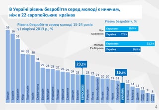 В	
 Україні	
 рівень	
 безробіття	
 серед	
 молоді	
 є	
 нижчим,	
 	
 
ніж	
 в	
 22	
 європейських	
 	
 країнах	
 
59
56

Рівень	
 безробіття,	
 %	
 

Рівень	
 безробіття	
 серед	
 молоді	
 15-­‐24	
 років	
 
	
 
у	
 І	
 півріччі	
 2013	
 р.,	
 %	
 

10,9	
 %
Євросоюз 10,9
Все	
 
населення Україна
7,5 7,5	
 %

52

23,2
Молодь Євросоюз
15-­‐24	
 років Україна
16,6
16,6	
 %

40 39 38

23,2	
 %

34

10,8

9
8,7

8
Німеч-­‐
чина

13,6 12,5

11

Австрія

16,6 15,8

13

Нідер-­‐
ланди

14

Естонія
Мальта

Чехія

Литва

Румунія

ЄВРОСОЮЗ

Бельгія

Швеція

Словенія

Франція

Польща

Угорщина

Ірландія

16

Данія

19 18

28,8 27,9 27,7
26,7 25,6 25,1
23,7 23,4 23,2 23,2 22,4
21,1 20,1 20,1
18,8 18,5

Болгарія

Словаччина

Італія

Португалія

Кіпр

Хорватія

Іспанія

Греція

33,6

16,6%

УКРАЇНА

39,9 39,4 38,9

21 20 20

Фінляндія

51,7

Латвія

56

Люксембург

23,2%
29 28 28
27 26
25 24
23
23 22

Великобританія

59,1

7,8

4

 