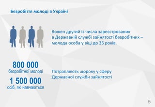Безробіття	
 молоді	
 в	
 Україні	
 	
 

Кожен	
 другий	
 із	
 числа	
 зареєстрованих	
 	
 
в	
 Державній	
 службі	
 зайнятості	
 безробітних	
 –	
 
молода	
 особа	
 у	
 віці	
 до	
 35	
 років.	
 

800 000

безробітної молоді

1 500 000

Потрапляють	
 щороку	
 у	
 сферу	
 	
 
Державної	
 служби	
 зайнятості	
 	
 

осіб, які навчаються
5

 
