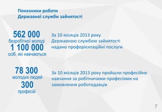 Показники	
 роботи	
 	
 
Державної	
 служби	
 зайнятості	
 

562 000
безробітної молоді
1 100 000

За	
 10	
 місяців	
 2013	
 року	
 	
 
Державною	
 службою	
 зайнятості	
 	
 
надано	
 профорієнтаційні	
 послуги	
 

осіб, які навчаються

78 300

молодих людей

300

За	
 10	
 місяців	
 2013	
 року	
 пройшли	
 професійне	
 
навчання	
 за	
 робітничими	
 професіями	
 на	
 
замовлення	
 роботодавців	
 

професій
7

 