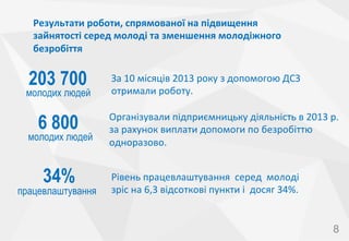 Результати	
 роботи,	
 спрямованої	
 на	
 підвищення	
 
зайнятості	
 серед	
 молоді	
 та	
 зменшення	
 молодіжного	
 
безробіття	
 

203 700

молодих людей

6 800

молодих людей

34%

працевлаштування

За	
 10	
 місяців	
 2013	
 року	
 з	
 допомогою	
 ДСЗ	
 
отримали	
 роботу.	
 
Організували	
 підприємницьку	
 діяльність	
 в	
 2013	
 р.	
 	
 
за	
 рахунок	
 виплати	
 допомоги	
 по	
 безробіттю	
 
одноразово.	
 
Рівень	
 працевлаштування	
 	
 серед	
 	
 молоді	
 	
 
зріс	
 на	
 6,3	
 відсоткові	
 пункти	
 і	
 	
 досяг	
 34%.	
 

8

 