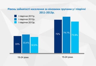 Рівень	
 зайнятості	
 населення	
 за	
 віковими	
 групами	
 у	
 I	
 півріччі	
 
2011-­‐2013р.
	
 
I півріччя 2011р.
I півріччя 2012р.
I півріччя 2013р.

72%

33%

33,4%

15-24 роки.

74,1%

73,9%

32,6%

15-24 роки.

 