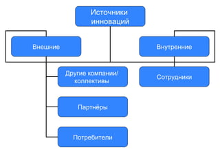 Источники
инноваций
Внешние

Внутренние

Другие компании/
коллективы

Партнёры

Потребители

Сотрудники

 