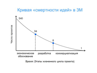 Кривая «смертности идей» в 3М

 