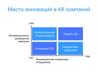 Место инноваций в КК компаний
max

min

Модель 3М

Инноваций 0%

Инновационность
руководства
компании

Насильственная
модернизация

Инициатива
наказуема
max

Инновационная инициатива
сотрудников

 