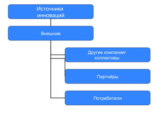 Источники
инноваций
Внешние

Другие компании/
коллективы

Партнёры

Потребители

 