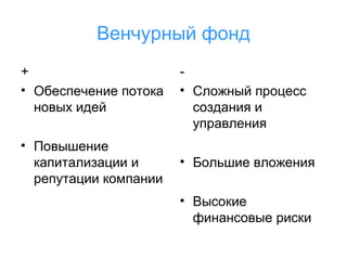 Венчурный фонд
+
• Обеспечение потока
новых идей
• Повышение
капитализации и
репутации компании

• Сложный процесс
создания и
управления
• Большие вложения
• Высокие
финансовые риски

 