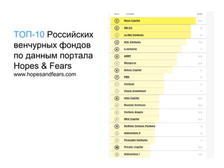 ТОП-10 Российских
венчурных фондов
по данным портала
Hopes & Fears
www.hopesandfears.com

 
