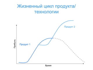 Жизненный цикл продукта/
технологии

Прибыль

Продукт 2

Продукт 1

Время

 
