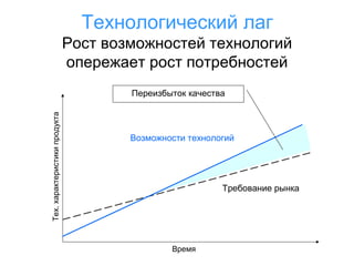 Технологический лаг
Рост возможностей технологий
опережает рост потребностей

Тех. характеристики продукта

Переизбыток качества

Возможности технологий

Требование рынка

Время

 