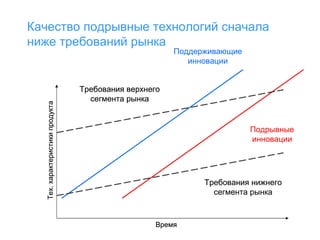 Качество подрывные технологий сначала
ниже требований рынка

Тех. характеристики продукта

Поддерживающие
инновации

Требования верхнего
сегмента рынка

Подрывные
инновации

Требования нижнего
сегмента рынка

Время

 