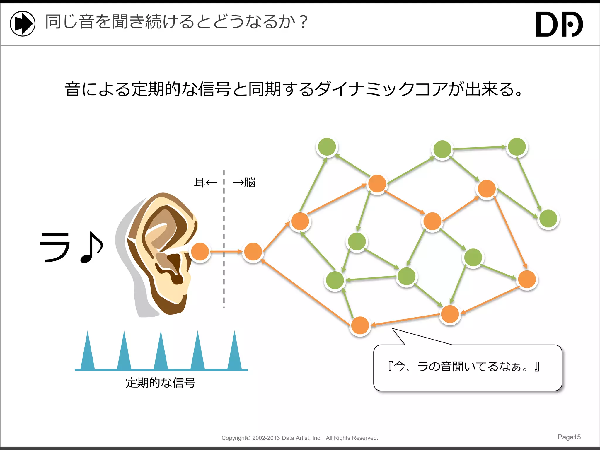 同じ音を聞き続けるとどうなるか？

音による定期的な信号と同期するダイナミックコアが出来る。

耳←

→脳

ラ♪

『今、ラの音聞いてるなぁ。』
定期的な信号

Copyright© 2002-2013 Data Artist, Inc. All Rights Reserved.

Page15

 