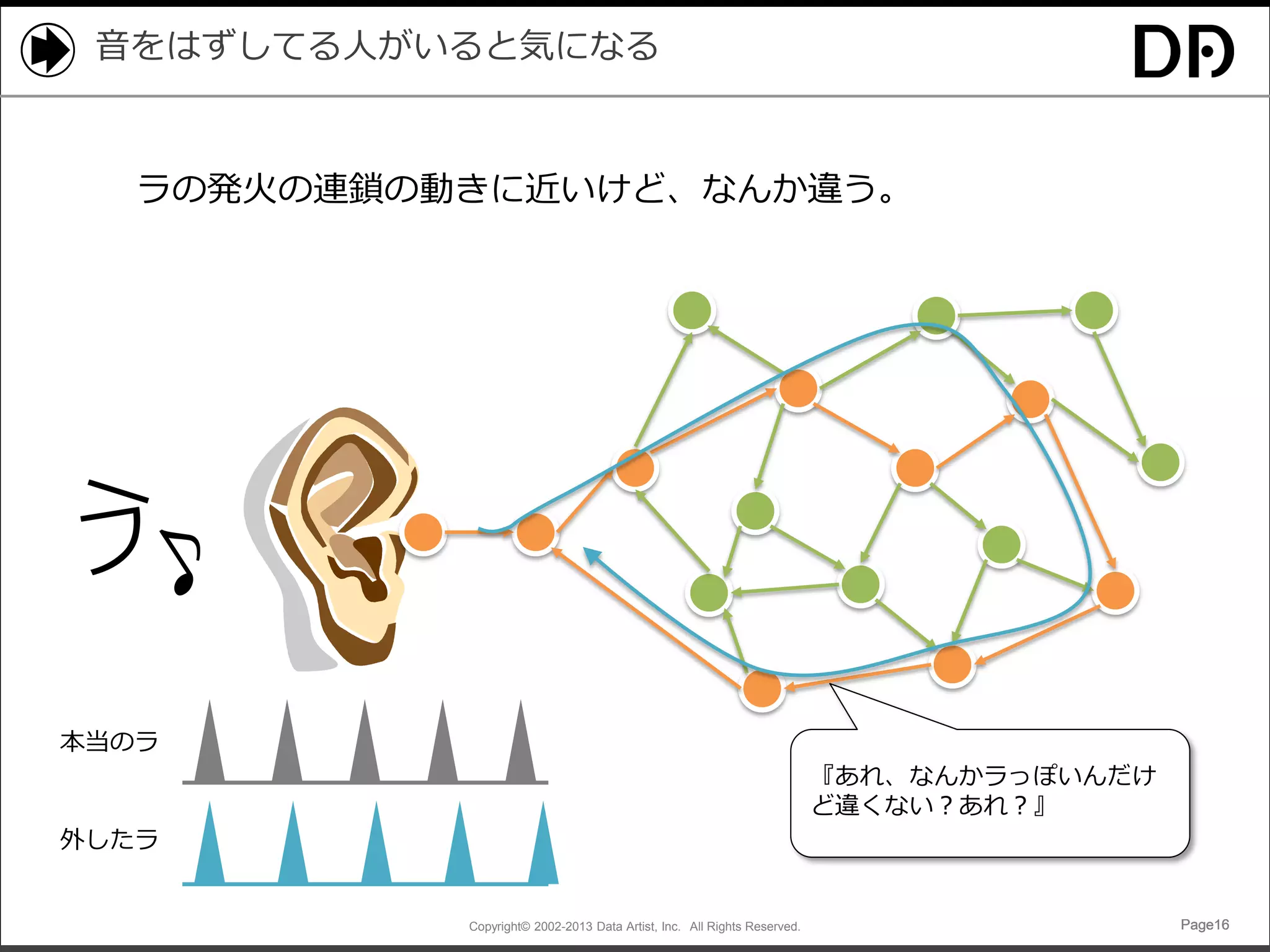 音をはずしてる人がいると気になる

ラの発火の連鎖の動きに近いけど、なんか違う。

本当のラ
『あれ、なんかラっぽいんだけ
ど違くない？あれ？』
外したラ

Copyright© 2002-2013 Data Artist, Inc. All Rights Reserved.

Page16

 