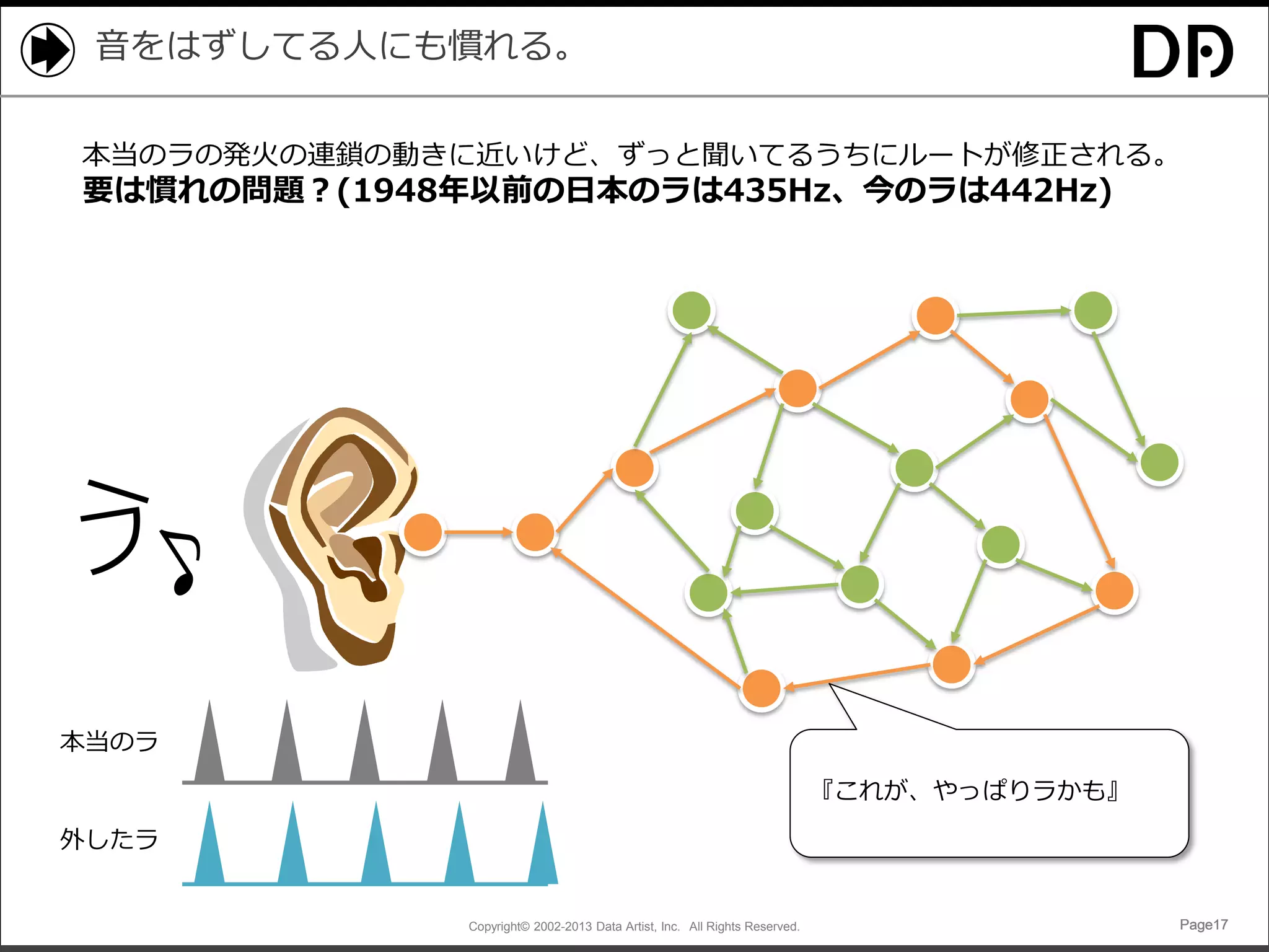 音をはずしてる人にも慣れる。
本当のラの発火の連鎖の動きに近いけど、ずっと聞いてるうちにルートが修正される。

要は慣れの問題？(1948年以前の日本のラは435Hz、今のラは442Hz)

本当のラ
『これが、やっぱりラかも』
外したラ

Copyright© 2002-2013 Data Artist, Inc. All Rights Reserved.

Page17

 