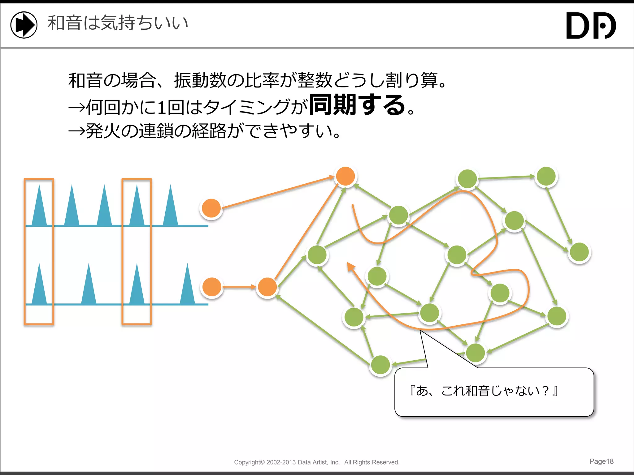 和音は気持ちいい
和音の場合、振動数の比率が整数どうし割り算。
→何回かに1回はタイミングが同期する。
→発火の連鎖の経路ができやすい。

『あ、これ和音じゃない？』

Copyright© 2002-2013 Data Artist, Inc. All Rights Reserved.

Page18

 