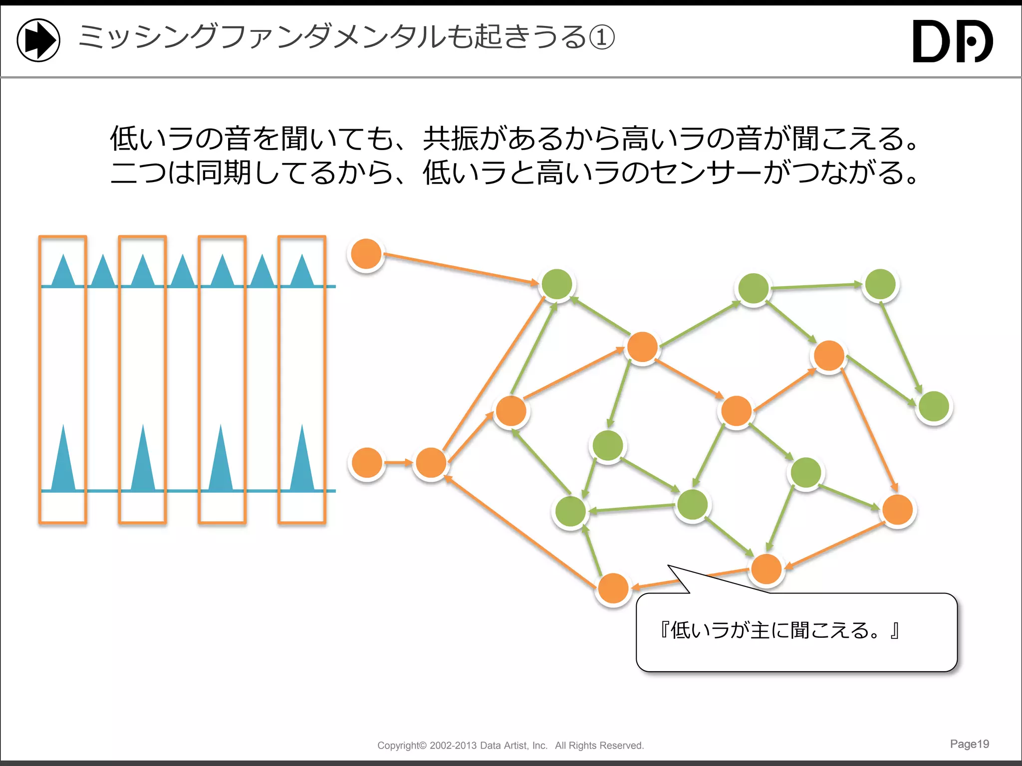 ミッシングファンダメンタルも起きうる①
低いラの音を聞いても、共振があるから高いラの音が聞こえる。
二つは同期してるから、低いラと高いラのセンサーがつながる。

『低いラが主に聞こえる。』

Copyright© 2002-2013 Data Artist, Inc. All Rights Reserved.

Page19

 