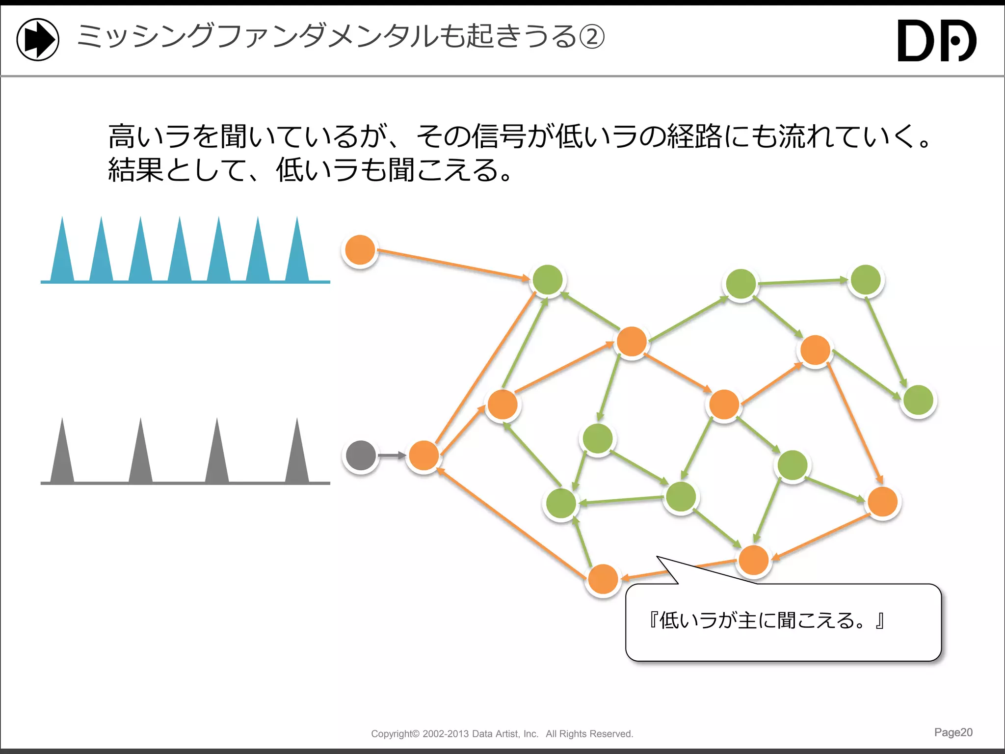 ミッシングファンダメンタルも起きうる②
高いラを聞いているが、その信号が低いラの経路にも流れていく。
結果として、低いラも聞こえる。

『低いラが主に聞こえる。』

Copyright© 2002-2013 Data Artist, Inc. All Rights Reserved.

Page20

 
