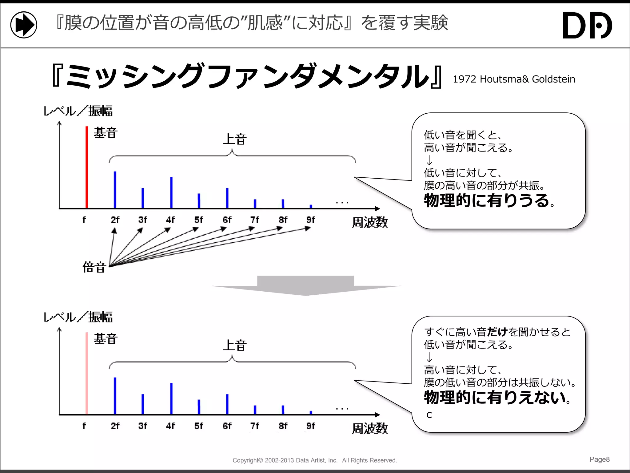 『膜の位置が音の高低の”肌感”に対応』を覆す実験

『ミッシングファンダメンタル』

1972 Houtsma& Goldstein

低い音を聞くと、
高い音が聞こえる。
↓
低い音に対して、
膜の高い音の部分が共振。

物理的に有りうる。

すぐに高い音だけを聞かせると
低い音が聞こえる。
↓
高い音に対して、
膜の低い音の部分は共振しない。

物理的に有りえない。
ｃ

Copyright© 2002-2013 Data Artist, Inc. All Rights Reserved.

Page8

 
