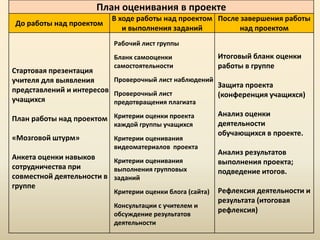 План оценивания в проекте
До работы над проектом

В ходе работы над проектом После завершения работы
и выполнения заданий
над проектом
Рабочий лист группы
Бланк самооценки
самостоятельности

Итоговый бланк оценки
работы в группе

Стартовая презентация
Проверочный лист наблюдений
учителя для выявления
Защита проекта
представлений и интересов Проверочный лист
(конференция учащихся)
учащихся
предотвращения плагиата
План работы над проектом Критерии оценки проекта
каждой группы учащихся

«Мозговой штурм»

Критерии оценивания
видеоматериалов проекта

Анкета оценки навыков
Критерии оценивания
сотрудничества при
выполнения групповых
совместной деятельности в заданий
группе

Критерии оценки блога (сайта)
Консультации с учителем и
обсуждение результатов
деятельности

Анализ оценки
деятельности
обучающихся в проекте.
Анализ результатов
выполнения проекта;
подведение итогов.
Рефлексия деятельности и
результата (итоговая
рефлексия)

 