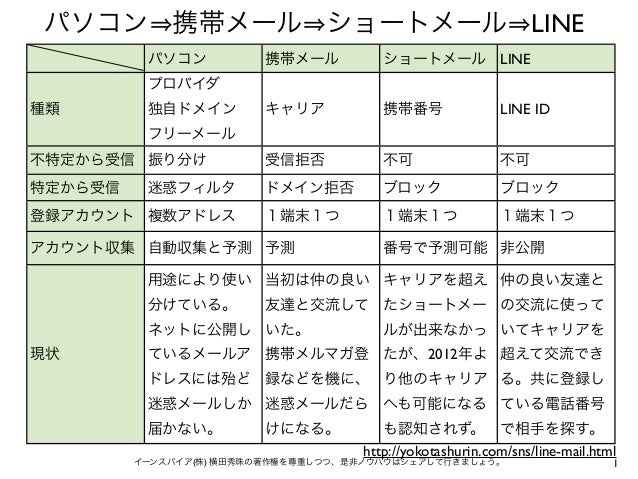 PCメール⇒携帯メール⇒ショートメール⇒LINEの遷移と比較PCメール⇒携帯メール⇒ショートメール⇒LINEの遷移と比較