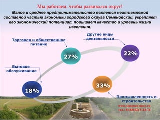 Малое и среднее предпринимательство является неотъемлемой
составной частью экономики городского округа Семеновский, укрепляет
его экономический потенциал, повышает качество и уровень жизни
населения.
Торговля и общественное
питание

Другие виды
деятельности

22%

27%
Бытовое
обслуживание

18%

33%
Промышленность и
строительство

 