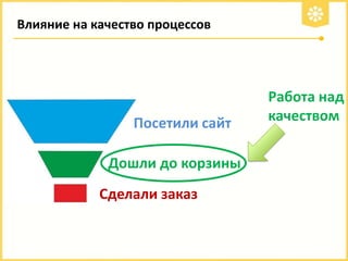 Влияние на качество процессов

Посетили сайт
Дошли до корзины
Сделали заказ

Работа над
качеством

 