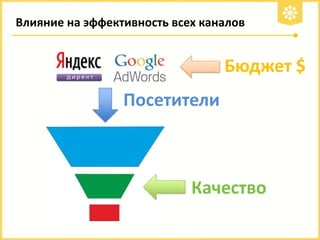 Влияние на эффективность всех каналов

Бюджет $
Посетители

Качество

 