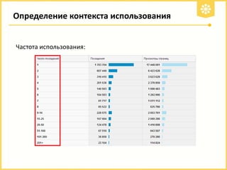 Определение контекста использования
Частота использования:

 