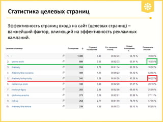 Статистика целевых страниц
Эффективность страниц входа на сайт (целевых страниц) –
важнейший фактор, влияющий на эффективность рекламных
кампаний.

 