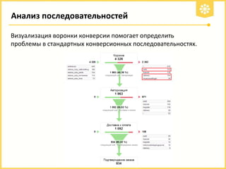 Анализ последовательностей
Визуализация воронки конверсии помогает определить
проблемы в стандартных конверсионных последовательностях.

 