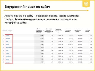 Внутренний поиск по сайту
Анализ поиска по сайту – позволяет понять, какие элементы
требуют более наглядного представления в структуре или
интерфейсе сайта:

 