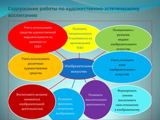 Содержание работы по художественно-эстетическому
воспитанию
Учить использовать

Развивать

средства художественной

Познакомить с

эмоциональную

выразительности на

разными

Отзывчивость на

занятиях по

видами

произведения

ИЗО

изобразительного

ИЗО

искусства

Учить использовать
различные
художественные

средства

Учить понимать

Изобразительное

язык
изобразительного

искусство

искусства

Формировать
Воспитывать желание

Развивать

умение

заниматься

Развивать

мыслительную

высказывать

изобразительной

фантазию,

деятельность

свое отношение

деятельностью

творческое
воображение

к изображенному

 