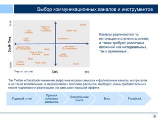 Выбор коммуникационных каналов и инструментов

Каналы различаются по
интонации и степени влияния,
а также требуют различных
вложений как материальных,
так и временных.

Так Twitter и Facebook наименее затратные во всех смыслах и формальные каналы, но при этом
и не такие влиятельные, а мероприятия и почтовая рассылка, наоборот, очень требовательны в
плане подготовки и реализации, но зато дают хороший эффект.
Годовой отчет

Прямая
почтовая
рассылка

Электронная
почта

Блог

Facebook

9

 