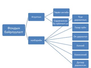 номын сангийн фондын байрлал | PPT