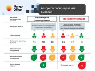 Алгоритм распределения
Доступные технологии для SMB
вызовов
Равномерное
распределение

ПО КВАЛИФИКАЦИИ

14

12

4

 