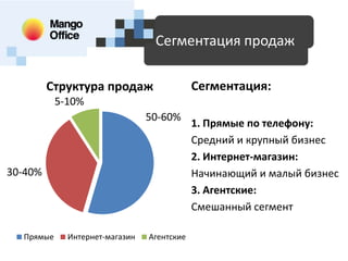 Доступные технологии для SMB

Сегментация продаж

Структура продаж

Сегментация:

5-10%
50-60%

30-40%

Прямые

Интернет-магазин

Агентские

1. Прямые по телефону:
Средний и крупный бизнес
2. Интернет-магазин:
Начинающий и малый бизнес
3. Агентские:
Смешанный сегмент

 