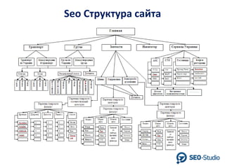 Seo Структура сайта

 