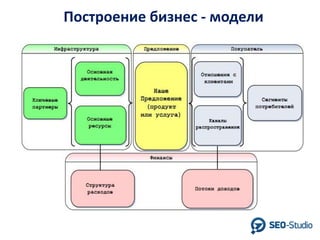 Построение бизнес - модели

 