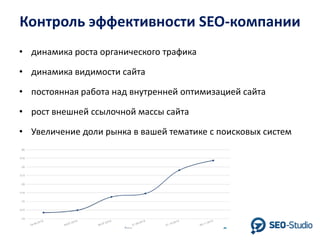Контроль эффективности SEO-компании
• динамика роста органического трафика
• динамика видимости сайта

• постоянная работа над внутренней оптимизацией сайта
• рост внешней ссылочной массы сайта
• Увеличение доли рынка в вашей тематике с поисковых систем

 