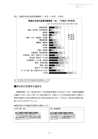 ブラック企業対策プロジェクト
教育ユニット

図２：新規大卒者の産業別離職率（１年目・２年目・３年目）

新規大卒者の産業別離職率（％）（平成22 年3月卒）
0.0 10.0 20.0 30.0 40.0 50.0 60.0 70.0
調査産業計
鉱業、採石業、砂利採取業
建設業

1年目
2年目
3年目

製造業
電気・ガス・熱供給・水道業
情報通信業
運輸業、郵便業
卸売業
小売業
金融・保険業
不動産業、物品賃貸業
学術研究、専門・技術サービス業
宿泊業、飲食サービス業
生活関連サービス業、娯楽業
教育、学習支援業
医療、福祉
複合サービス事業
サービス業（他に分類されないもの）
その他

出所：厚生労働省「新規大学卒業就職者の産業別離職状況」より作成
http://www.mhlw.go.jp/topics/2010/01/tp0127-2/24.html

■男女別の定着率も確認を
 
『就職四季報』では、男女別に見た【３年後新卒定着率】も示されています。定着率は離職率
の裏返しであり、
入社して残っている者の割合です。
企業によっては女性活用の度合いが異なり、
男性の定着率と女性の定着率が大きく異なる企業もあります。そのため、男女別の定着率も確
認しておいた方がよいでしょう。

◆男女別の３年後新卒定着率も確認しよう！
白戸工業（株）

（株）喪黒商事

２３

 