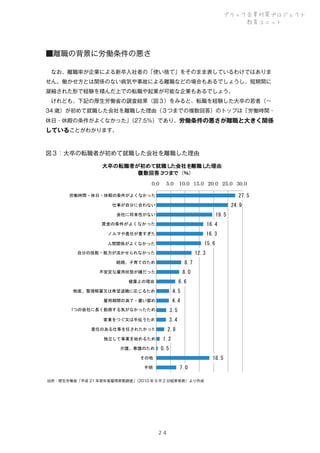 ブラック企業対策プロジェクト
教育ユニット

■離職の背景に労働条件の悪さ
 なお、離職率が企業による新卒入社者の「使い捨て」をそのまま表しているわけではありま
せん。働かせ方とは関係のない病気や事故による離職などの場合もあるでしょうし、短期間に
凝縮された形で経験を積んだ上での転職や起業が可能な企業もあるでしょう。
 けれども、下記の厚生労働省の調査結果（図３）をみると、転職を経験した大卒の若者（∼
34 歳）が初めて就職した会社を離職した理由（３つまでの複数回答）のトップは「労働時間・
休日・休暇の条件がよくなかった」
（27.5％）であり、労働条件の悪さが離職と大きく関係

していることがわかります。
図３：大卒の転職者が初めて就職した会社を離職した理由
大卒の転職者が初めて就職し 会社を離職し 理由
た
た
（ 数回答３ まで (％)
複
つ
0.0

5.0

10.0 15.0 20.0 25.0 30.0
27.5

労働時間・休日・休暇の条件がよくなかった

24.9

仕事が自分に合わない

19.5

会社に将来性がない
賃金の条件がよくなかった

16.4

ノルマや責任が重すぎた

16.3
15.6

人間関係がよくなかった

12.3

自分の技能・能力が活かせられなかった

8.7

結婚、子育てのため

8.0

不安定な雇用状態が嫌だった

6.6

健康上の理由
倒産、整理解雇又は希望退職に応じるため

4.5

雇用期間の満了・雇い留め

4.4

1つの会社に長く勤務する気がなかったため

3.5

家業をつぐ又は手伝うため

3.4
2.8

責任のある仕事を任されたかった
独立して事業を始めるため
介護、看護のため

1.2
0.5
18.5

その他

7.0

不明

出所：厚生労働省「平成 21 年若年者雇用実態調査」
（2010 年 9 月 2 日結果発表）より作成

２４

 
