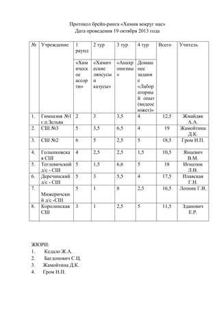 Протокол брейн-ринга «Химия вокруг нас»
Дата проведения 19 октября 2013 года
№ Учреждение

1
2 тур
раунд
«Хим
ическ
ое
асс...