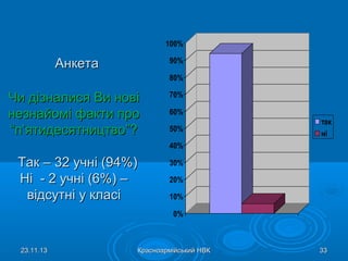 100%

Анкета

90%
80%

Чи дізналися Ви нові
незнайомі факти про
“п’ятидесятництво”?

70%
60%
50%

так
ні

40%

Так – 32 учні (94%)
Ні - 2 учні (6%) –
відсутні у класі

30%
20%
10%
0%

23.11.13

Красноармійський НВК

33

 
