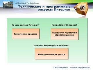 LOGO

МКОУ СОШ № 7 г. Слободского

Из чего состоит Интернет?

Как работает Интернет?

Технические средства
Технические средства

Технология передачи и
Технология передачи и
обработки данных
обработки данных

Для чего используется Интернет?

Информационные услуги
Информационные услуги

© Ярославцев В.Л., учитель информатики

 